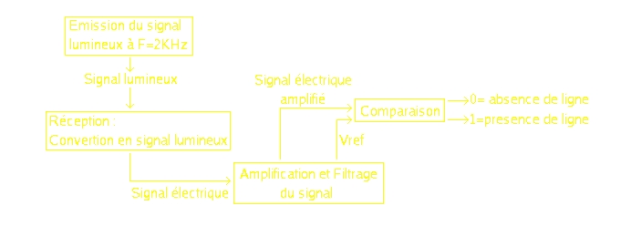 Schéma de principe de la Détection de ligne