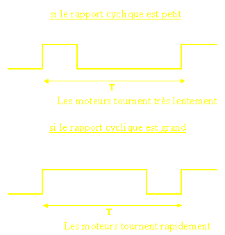 Variation du rapport cyclique